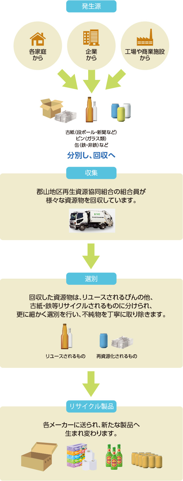 資源ゴミの発生から再生までの流れ