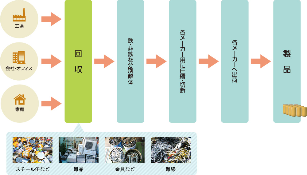 鉄クズ類・アルミのリサイクル