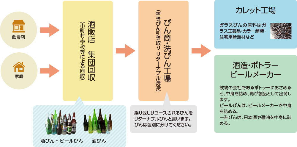 びんのリサイクル