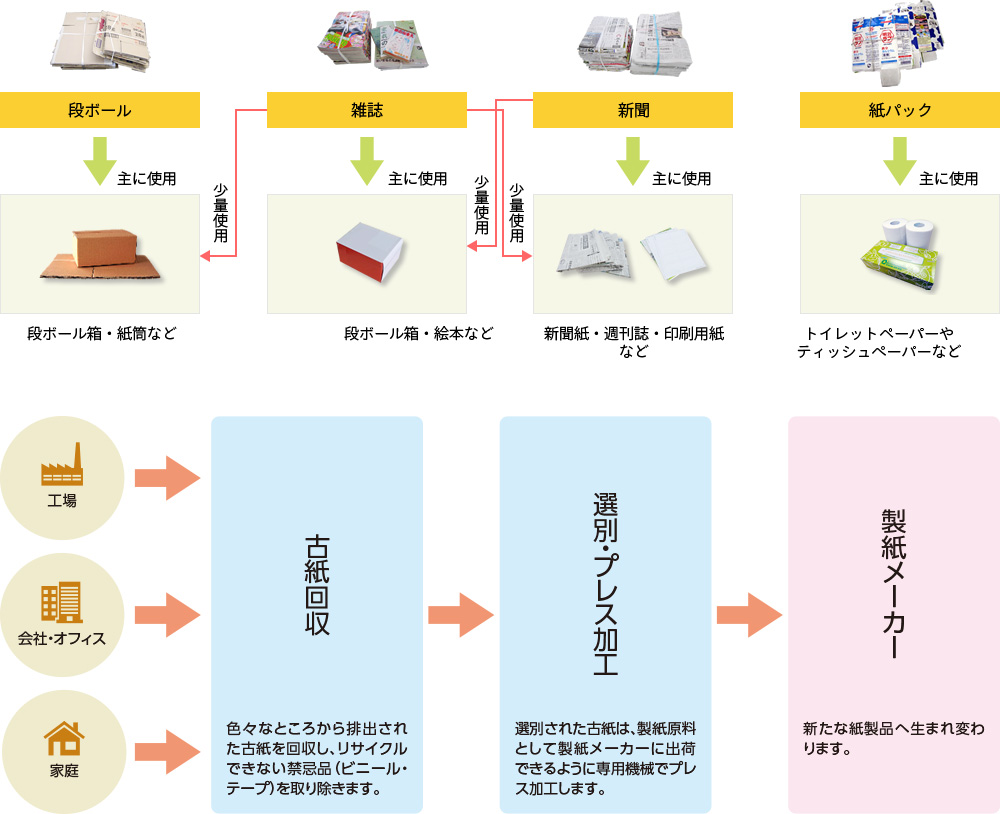 古紙の種類